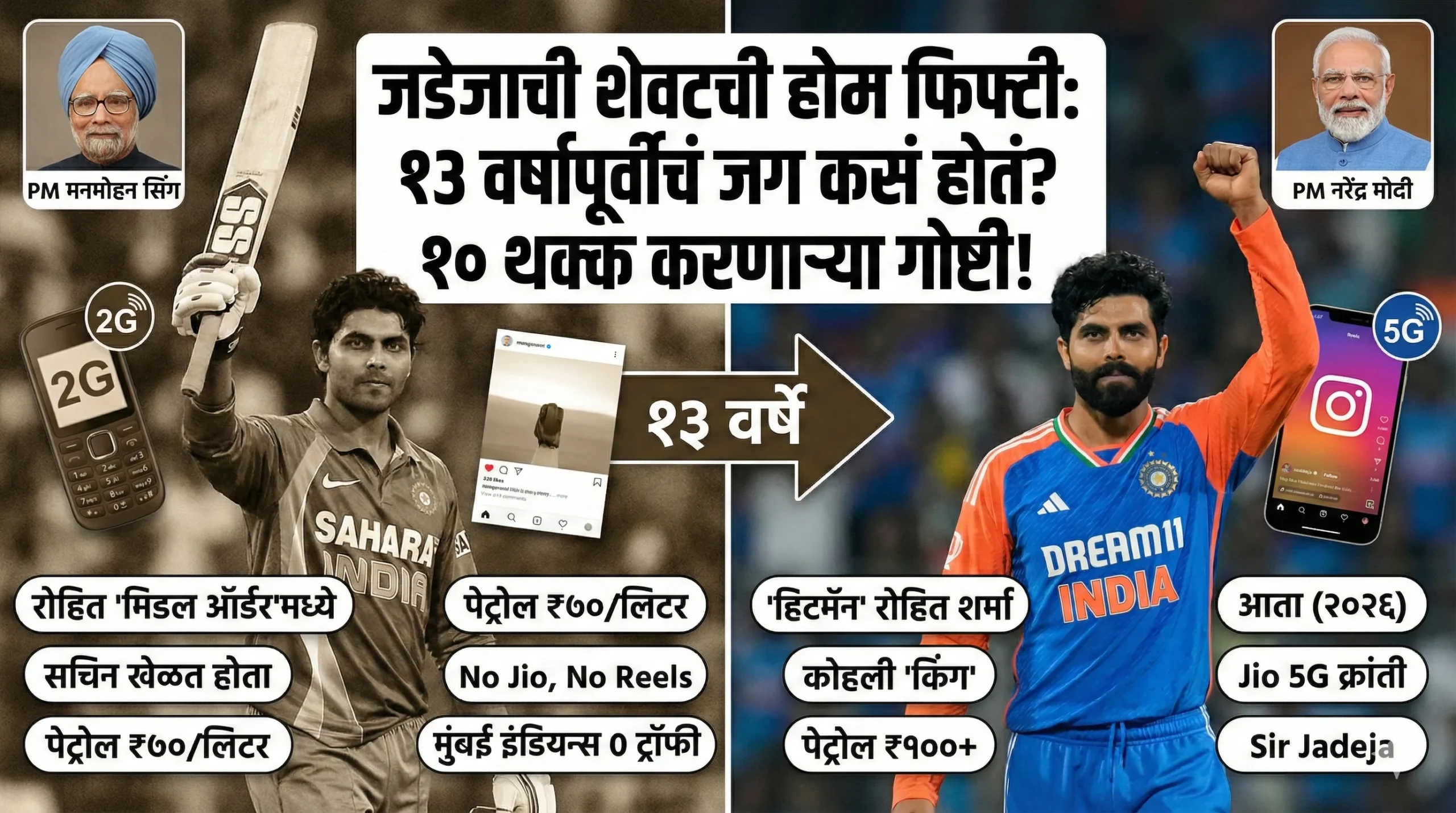 Comparison of world facts when Ravindra Jadeja scored his last ODI fifty in India in 2013: Manmohan Singh as PM, No Jio, and Old Petrol Prices.